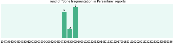 Could Persantine cause Bone fragmentation? Could Persantine cause Bone fragmentation?